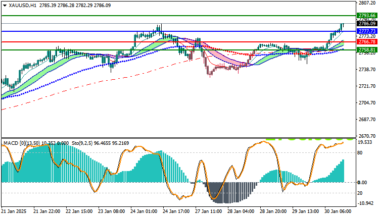 Gold Technical Analysis