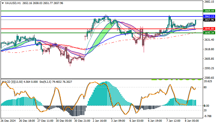 Gold Technical Analysis XAUUSD