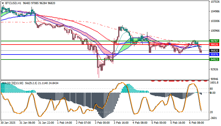 Bitcoin (BTC) Technical Analysis