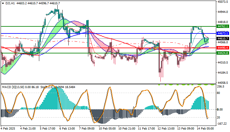 Dow Jones US30 Technical Analysis