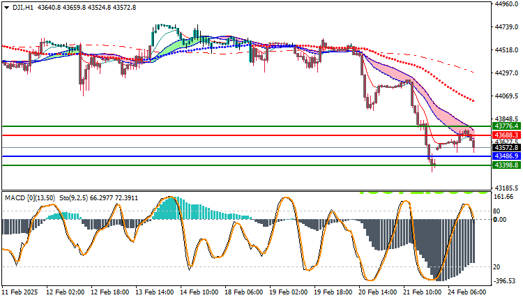 Dow Jones US30 Technical Analysis