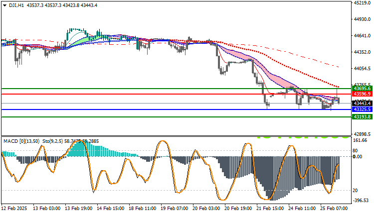 Dow Jones US30 Technical Analysis