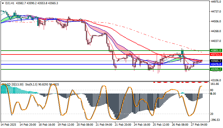 Dow Jones US30 Technical Analysis