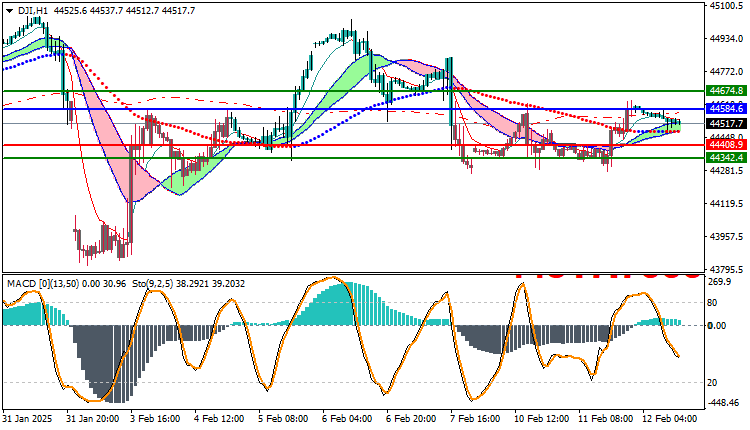 Dow Jones US30 Technical Analysis