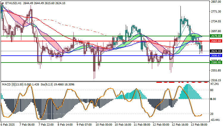 Ethereum (ETHUSD) Technical Analysis