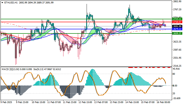 Ethereum (ETHUSD) Technical Analysis
