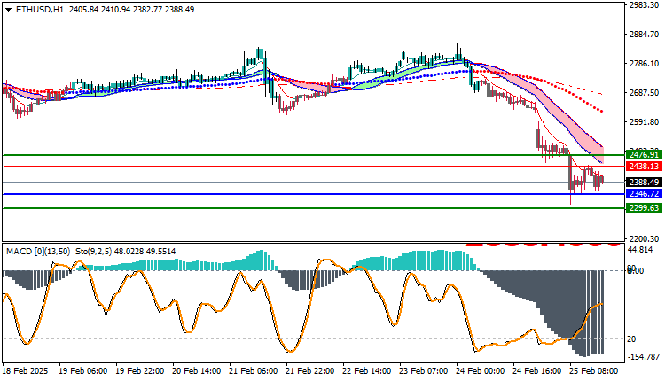 Ethereum (ETHUSD) Technical Analysis