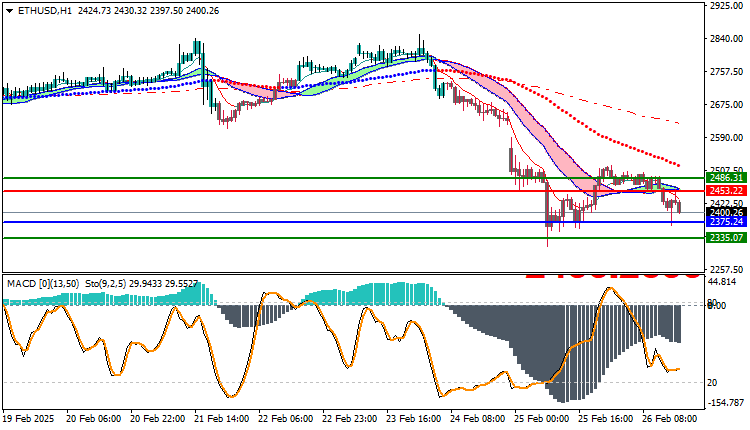 Ethereum (ETHUSD) Technical Analysis