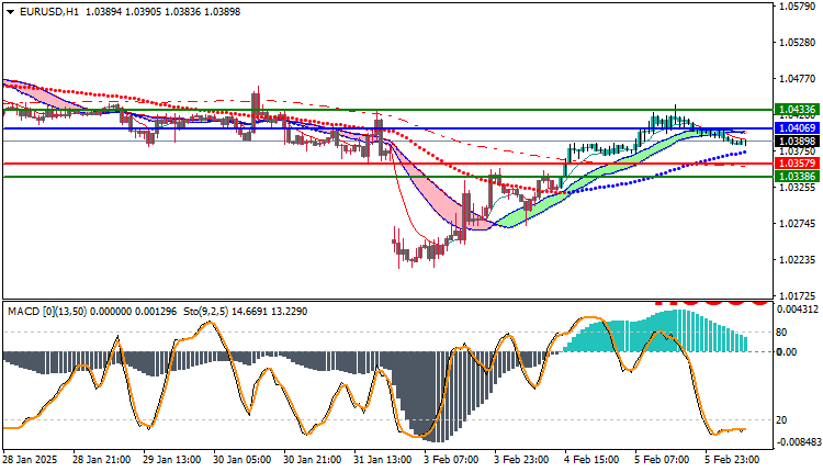 EURUSD Technical Analysis