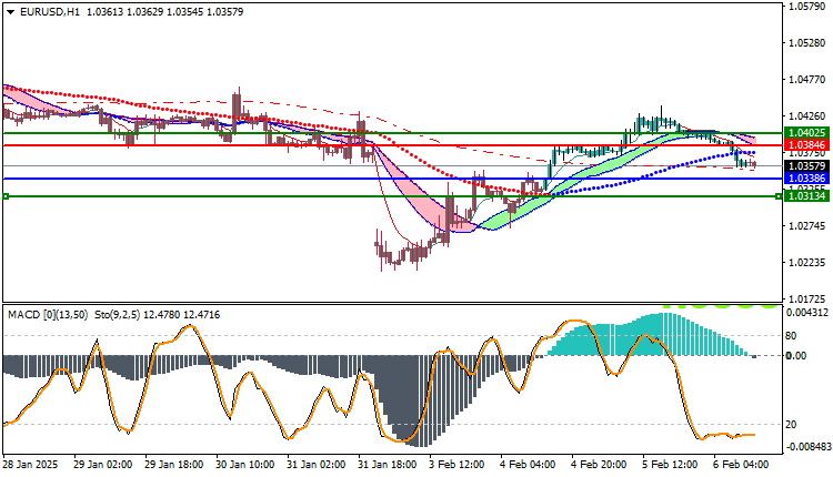 EURUSD Technical Analysis