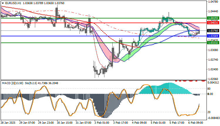 EURUSD Technical Analysis