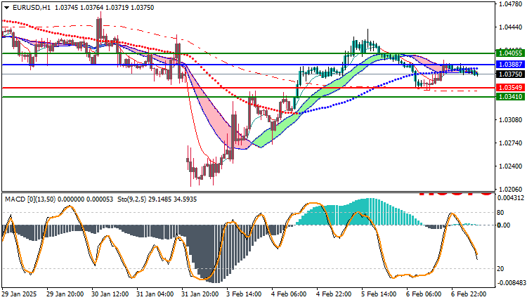 EURUSD Technical Analysis