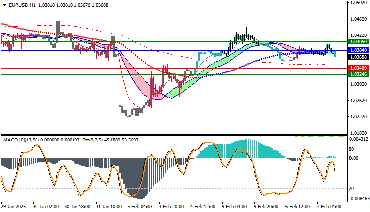 EURUSD Technical Analysis