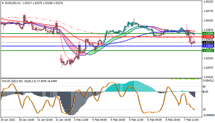 EURUSD Technical Analysis