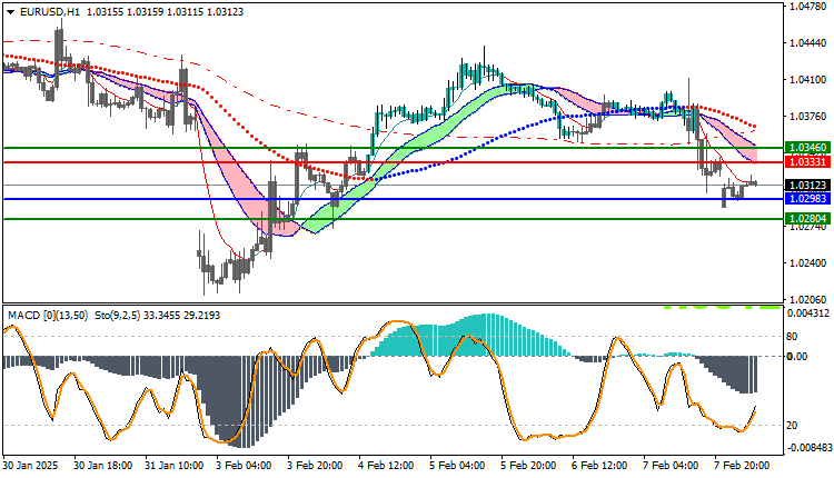 EURUSD Technical Analysis