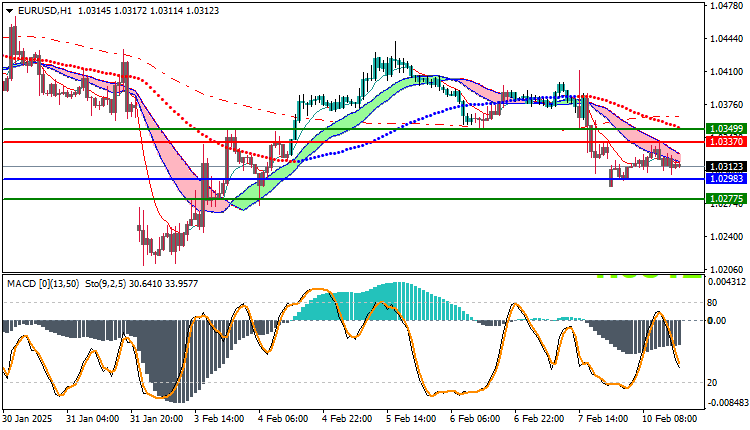 EURUSD Technical Analysis
