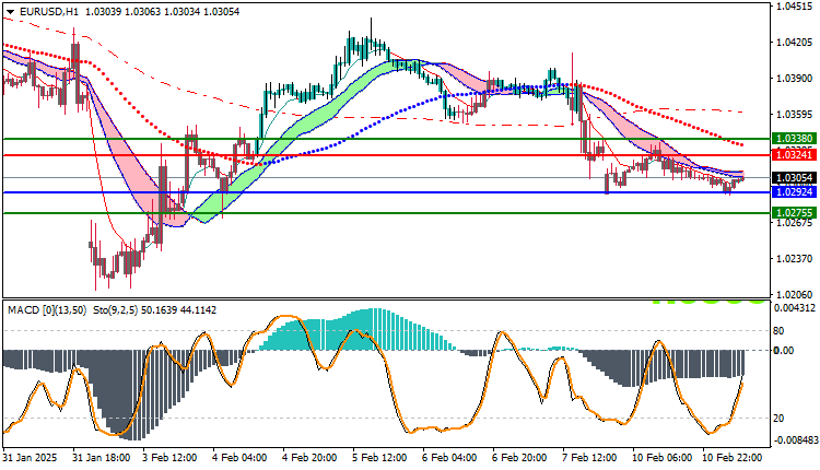 EURUSD Technical Analysis
