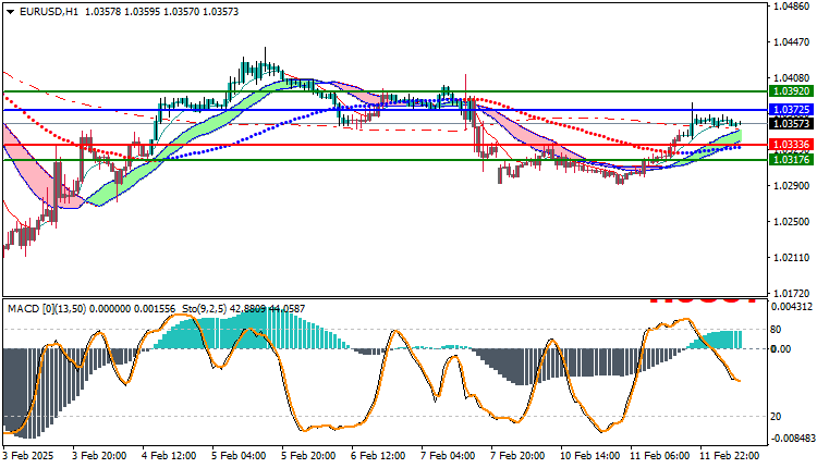 EURUSD Technical Analysis