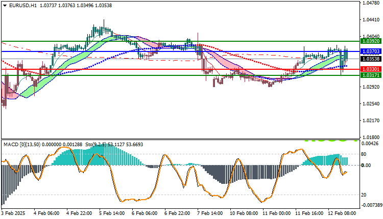 EURUSD Technical Analysis