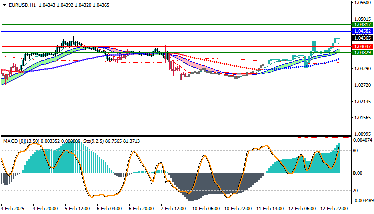 EURUSD Technical Analysis