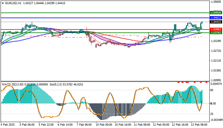 EURUSD Technical Analysis