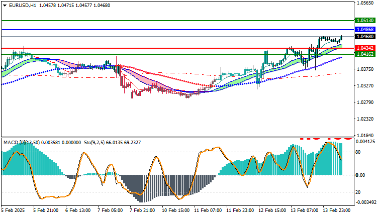 EURUSD Technical Analysis