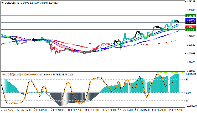 EURUSD Technical Analysis