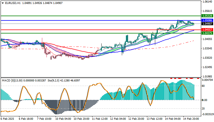EUR/USD Analysis