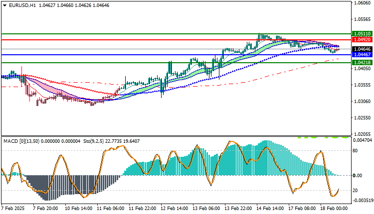 EURUSD Technical Analysis