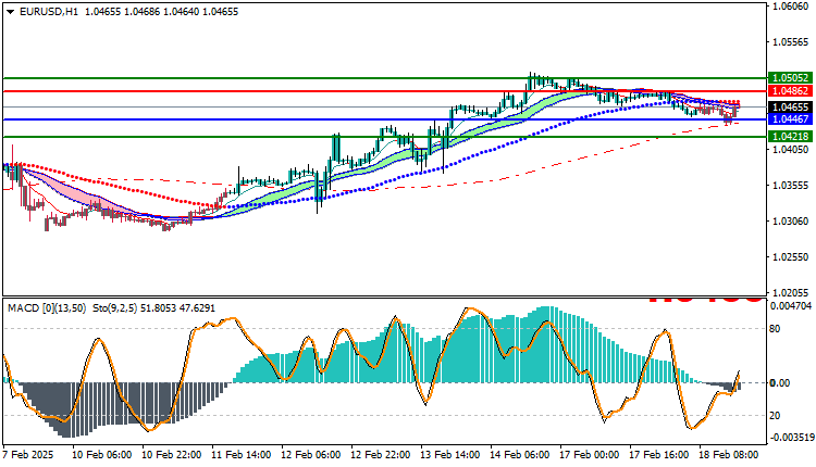 EURUSD Technical Analysis