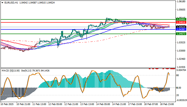 EURUSD Technical Analysis