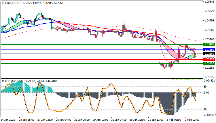 EURUSD Technical Analysis