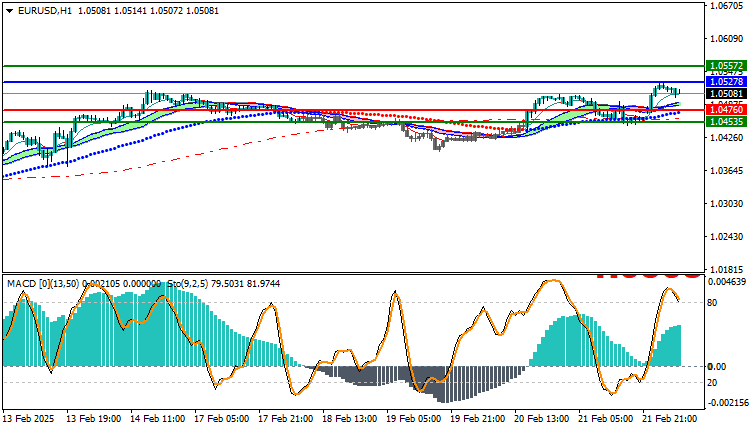 EURUSD Technical Analysis