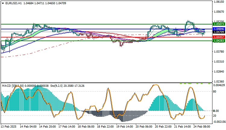 EURUSD Technical Analysis