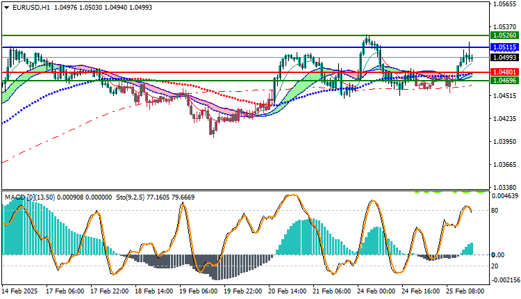 EURUSD Technical Analysis