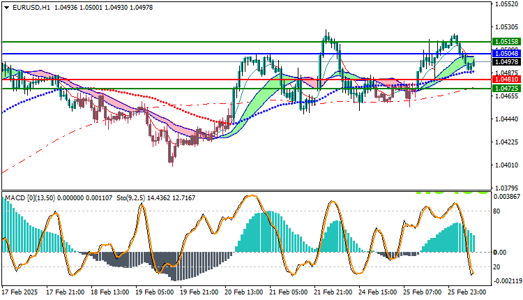 EURUSD Technical Analysis