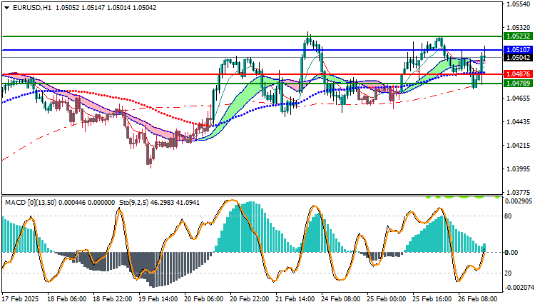 EURUSD Technical Analysis