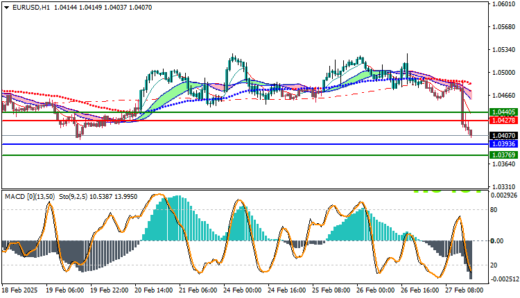 EURUSD Technical Analysis