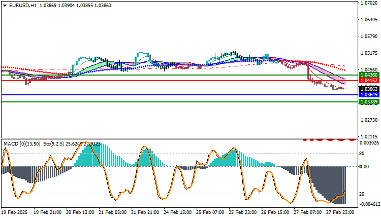 EURUSD Technical Analysis