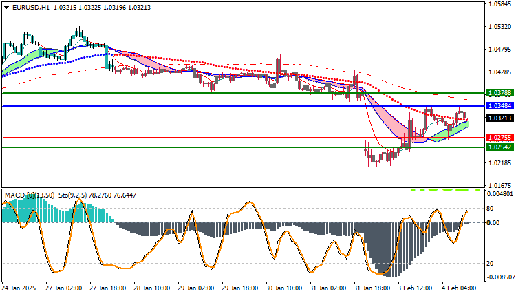 EURUSD Technical Analysis