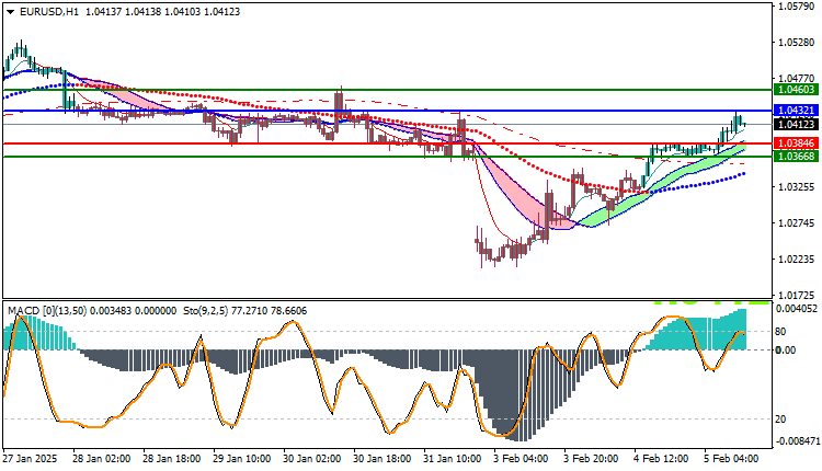 EURUSD Technical Analysis