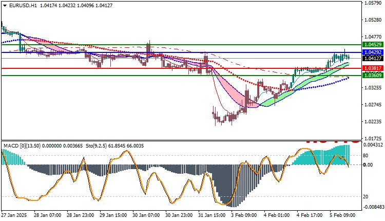 EURUSD Technical Analysis