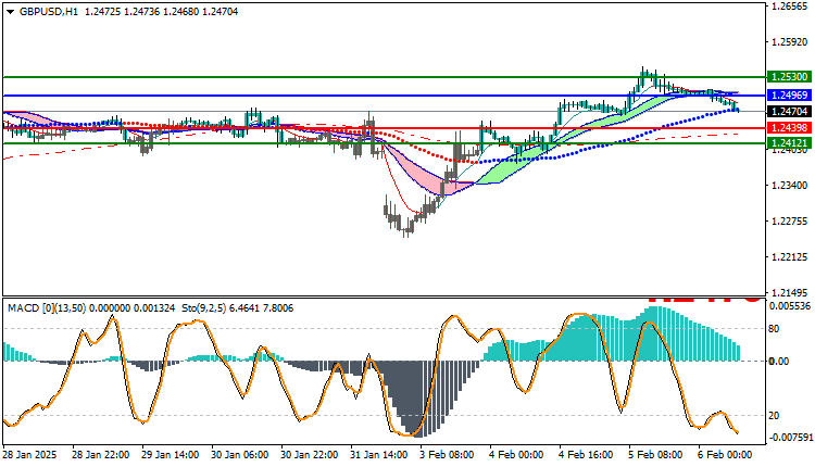 GBPUSD Technical Analysis
