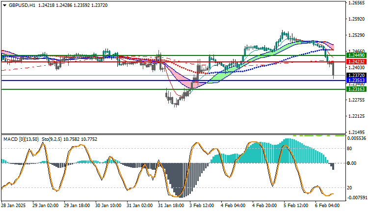 GBPUSD Technical Analysis
