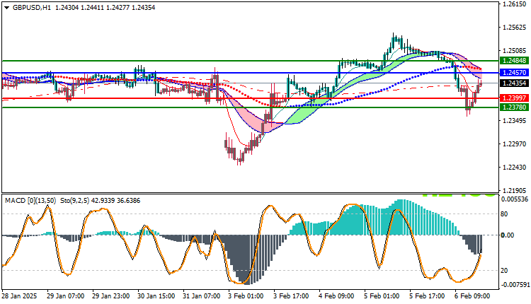 GBPUSD Technical Analysis