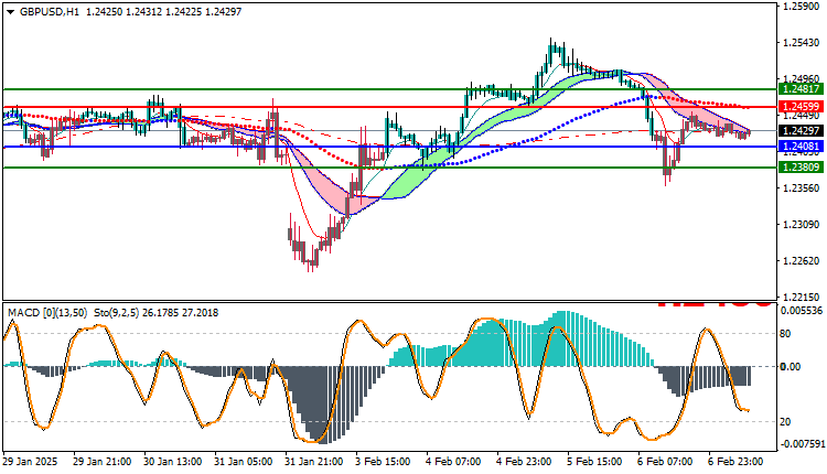 GBPUSD Technical Analysis