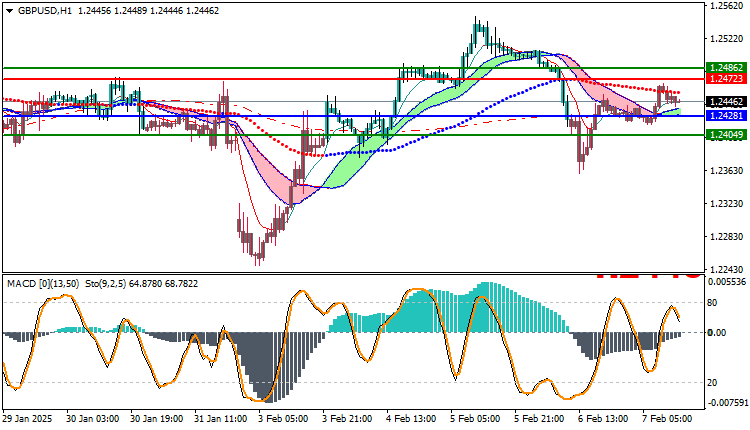 GBPUSD Technical Analysis