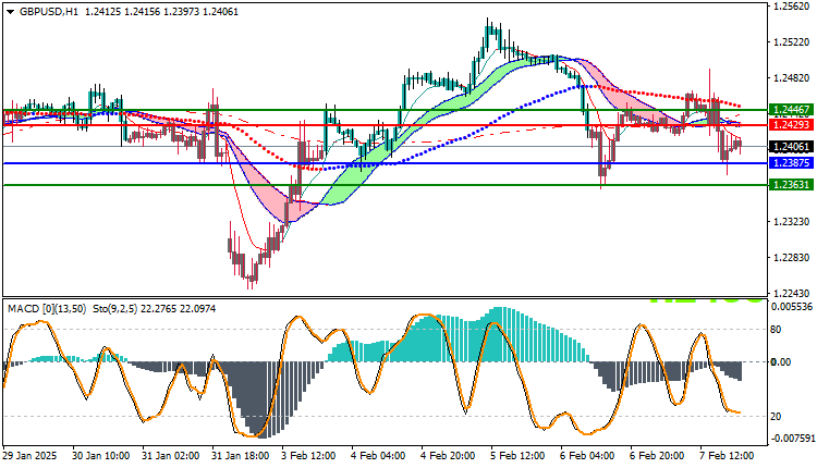 GBPUSD Technical Analysis