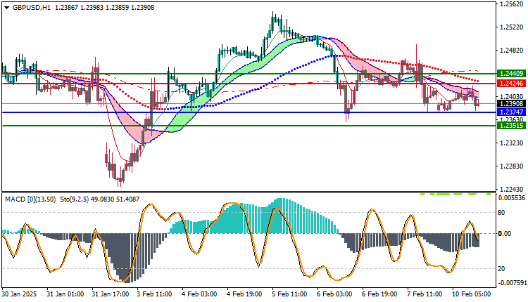 GBPUSD Technical Analysis