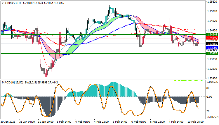 GBPUSD Technical Analysis